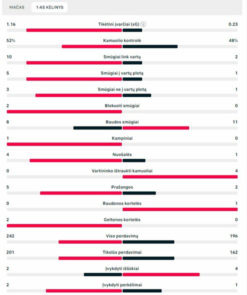 Pirmojo kėlinio statistika („Monaco“ – „Barcelona“) | „Scoreboard“ statistika