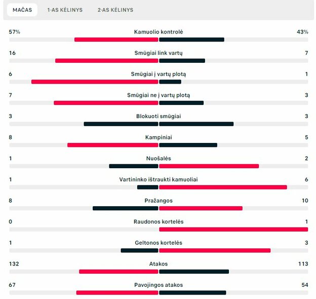 Rungtynių statistika (TNS – „Panevėžys“) | „Scoreboard“ statistika