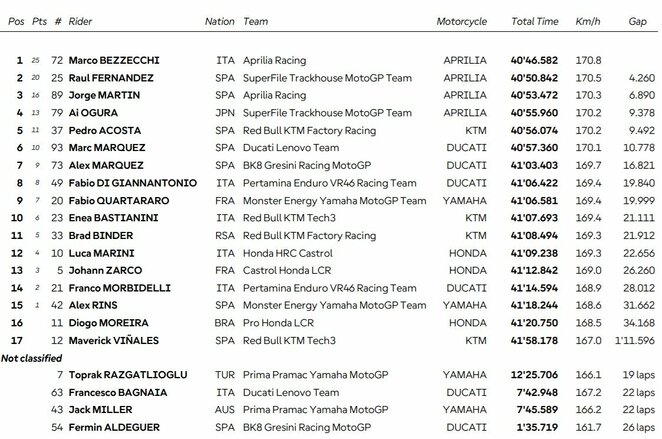 Indonezijos GP lenktynių rezultatai | Organizatorių nuotr.