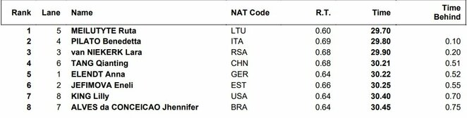 Finalo rezultatai | Organizatorių nuotr. Finalo rezultatai | Organizatorių nuotr.