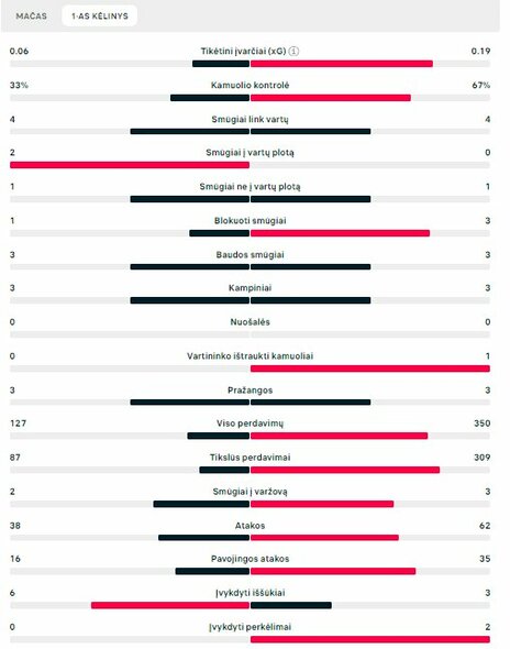 Pirmojo kėlinio statistika (Rumunija – Ukraina) | „Scoreboard“ statistika