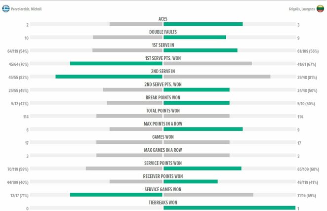 Mačo statistika | Organizatorių nuotr. Mačo statistika | Organizatorių nuotr.