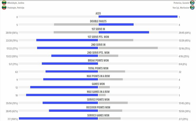 Mačo statistika | Organizatorių nuotr.