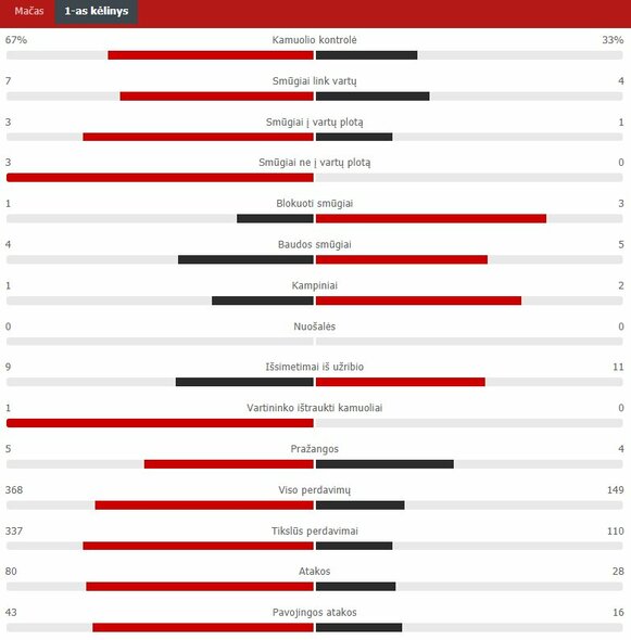 Pirmojo kėlinio statistika (Italija – Lietuva) | „Scoreboard“ statistika