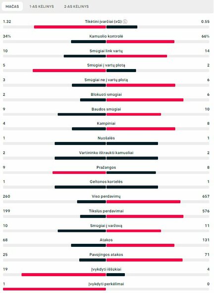 Rungtynių statistika (Rumunija – Ukraina) | „Scoreboard“ statistika