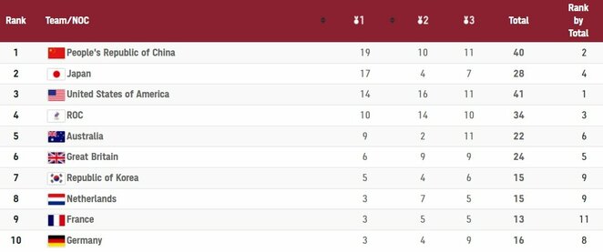 Medalių įskaitos lyderių dešimtukas | Organizatorių nuotr. Medalių įskaitos lyderių dešimtukas | Organizatorių nuotr.