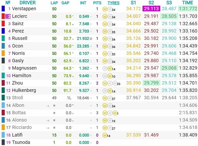 Saudo Arabijos GP lenktynių rezultatai | Organizatorių nuotr. Saudo Arabijos GP lenktynių rezultatai | Organizatorių nuotr.