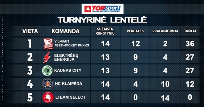 Turnyro lentelė | hockey.lt nuotr.