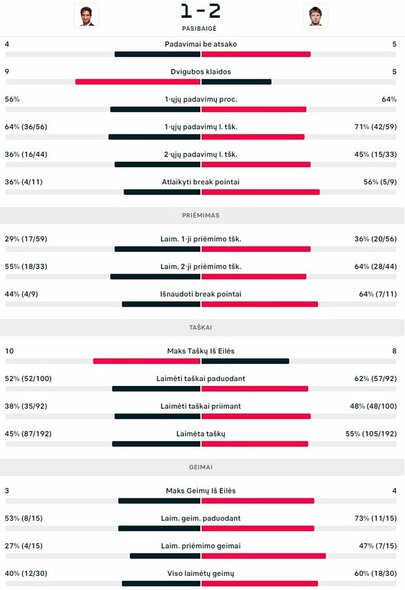 Mačo statistika: C.Ilkelis - R.Berankis | Organizatorių nuotr.