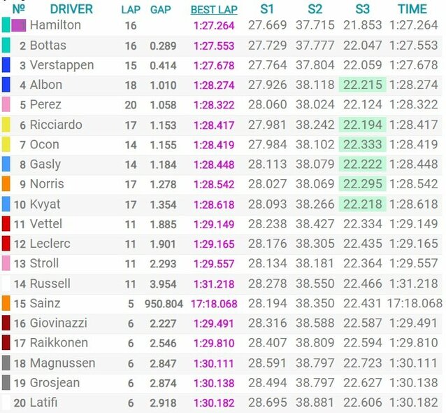 Bahreino GP kvalifikacijos rezultatai | Organizatorių nuotr. Bahreino GP kvalifikacijos rezultatai | Organizatorių nuotr.
