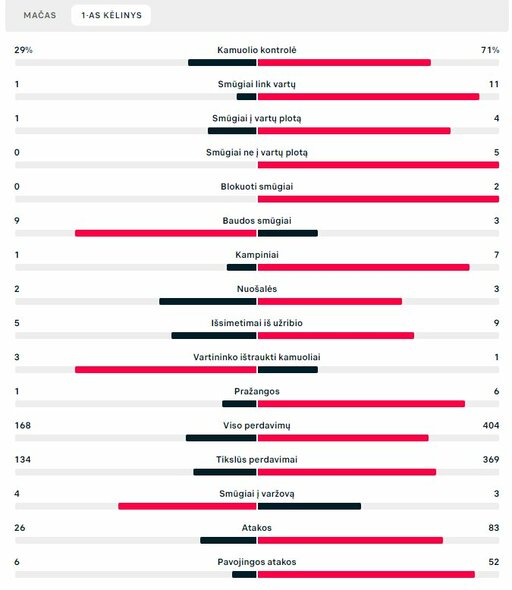 Pirmojo kėlinio statistika (Kosta Rika – Vokietija) | „Scoreboard“ statistika