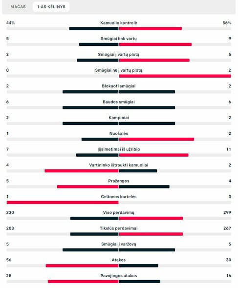 Pirmojo kėlinio statistika (Pietų Korėja – Portugalija) | „Scoreboard“ statistika