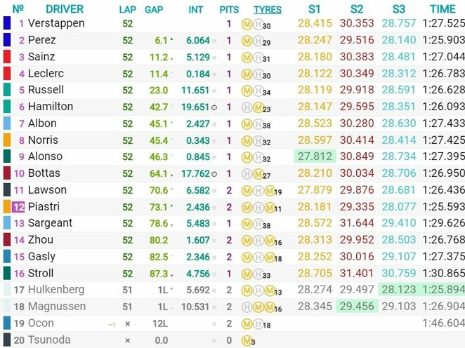 Italijos GP lenktynių rezultatai | Organizatorių nuotr.