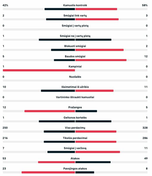 Pirmojo kėlionio statistika (Japonija – Kosta Rika) | livesport.com nuotr.