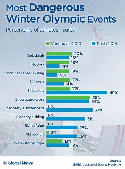 Pavojingiausios žiemos olimpinių žaidynių sporto šakos | Organizatorių nuotr.