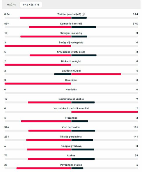 Pirmojo kėlinio statistika (Serbija – Lietuva) | „Scoreboard“ statistika