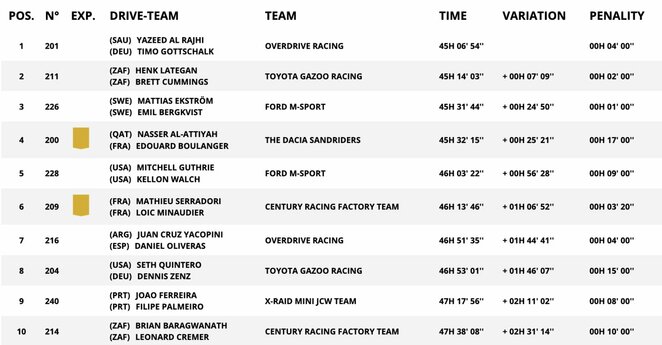 „Ultimate“ klasės lyderiai po devynių greičio ruožų | Organizatorių nuotr. „Ultimate“ klasės lyderiai po devynių greičio ruožų | Organizatorių nuotr.
