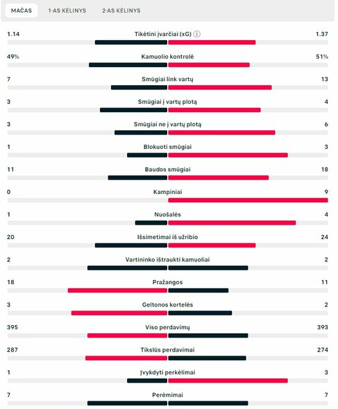 Rungtynių statistika (Lietuva – Rumunija) | „Scoreboard“ statistika