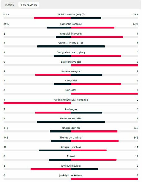 Pirmojo kėlinio statistika (Šveicarija – Vokietija) | „Scoreboard“ statistika