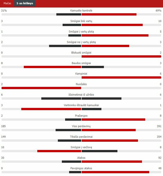 Pirmojo kėlinio statistika („Man Utd“ – „Man City“) | „Scoreboard“ statistika