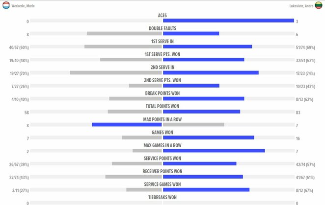 Mačo statistika | Organizatorių nuotr.