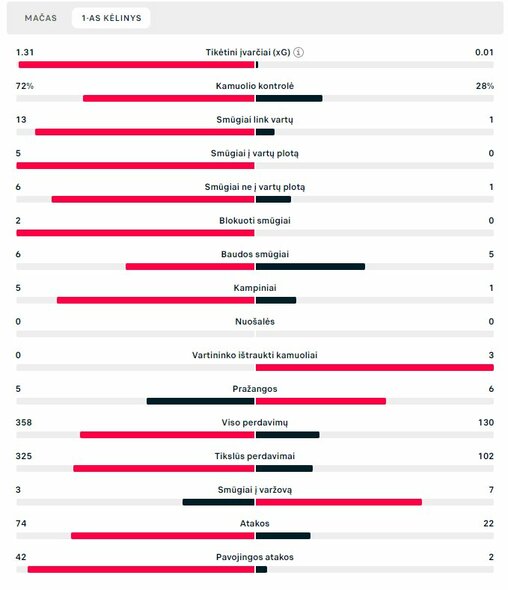 Pirmojo kėlinio statistika („Man City“ – „Real“) | „Scoreboard“ statistika