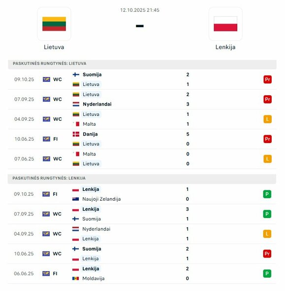 Rinktinių formos | „Scoreboard“ statistika
