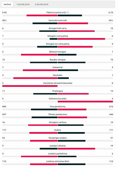 Rungtynių statistika („Napoli“ – „Barcelona“) | „Scoreboard“ statistika