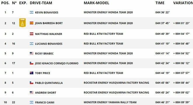 Etapo lyderiai | Organizatorių nuotr. Etapo lyderiai | Organizatorių nuotr.