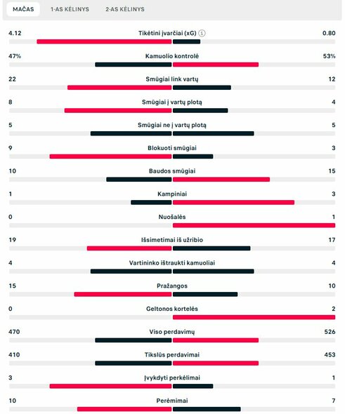 Rungtynių statistika („Liverpool“ – „Bayer“) | „Scoreboard“ statistika