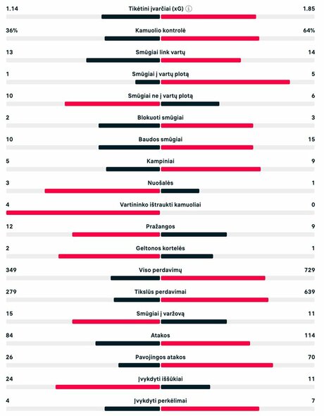 Rungtynių statistika (Slovėnija – Danija) | livesport.com nuotr.