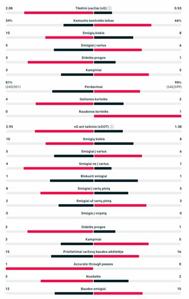 Rungtynių statistika („Chelsea“ – PSG) | „Scoreboard“ statistika