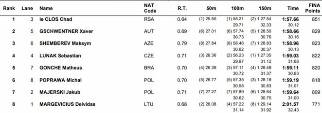 Finalo rezultatai | Organizatorių nuotr. Finalo rezultatai | Organizatorių nuotr.
