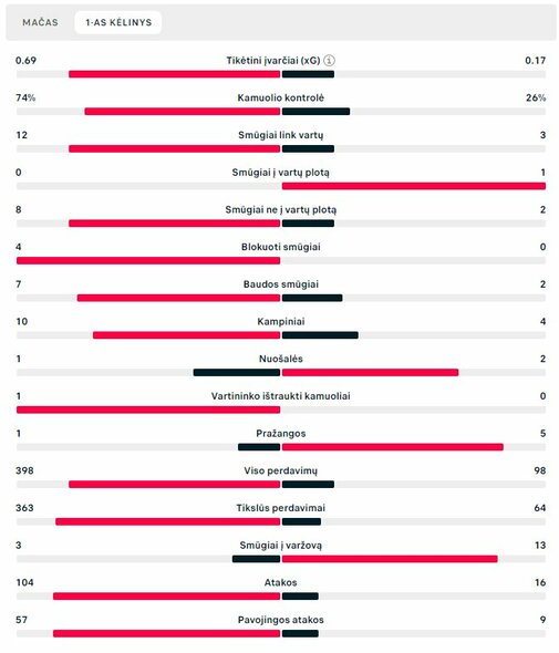 Pirmojo kėlinio statistika (PSG – „Borussia“) | „Scoreboard“ statistika