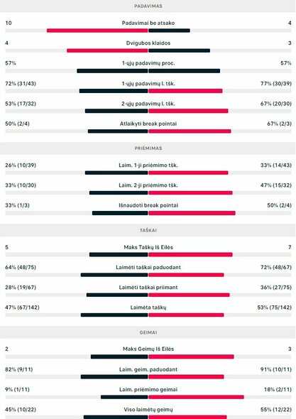 Mačo statistika: M.Trungelliti - R.Berankis | Organizatorių nuotr.