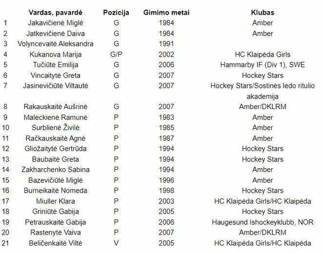 Lietuvos moterų ledo ritulio rinktinės sudėtis | hockey.lt nuotr.