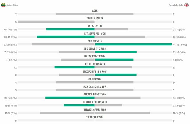 Mačo statistika | Organizatorių nuotr.