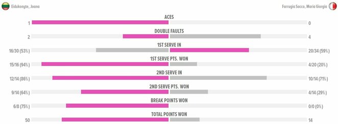 Mačo statistika | Organizatorių nuotr. Mačo statistika | Organizatorių nuotr.