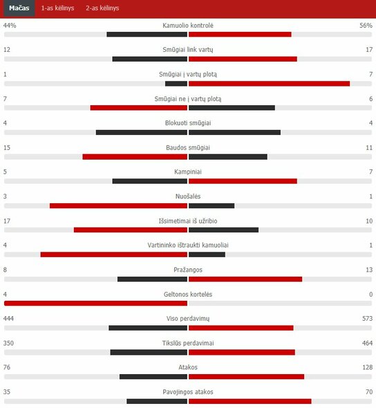 Rungtynių statistika (Šiaurės Makedonija – Nyderlandai) | „Scoreboard“ statistika