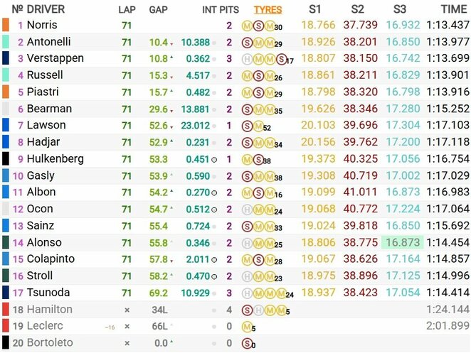San Paulo GP lenktynių rezultatai | Organizatorių nuotr.