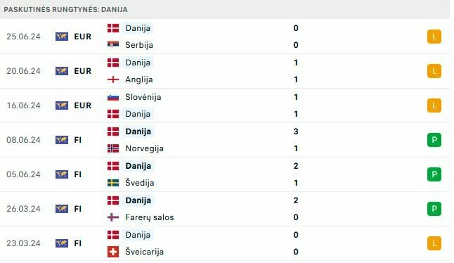 Danijos rungtynės | „Scoreboard“ statistika