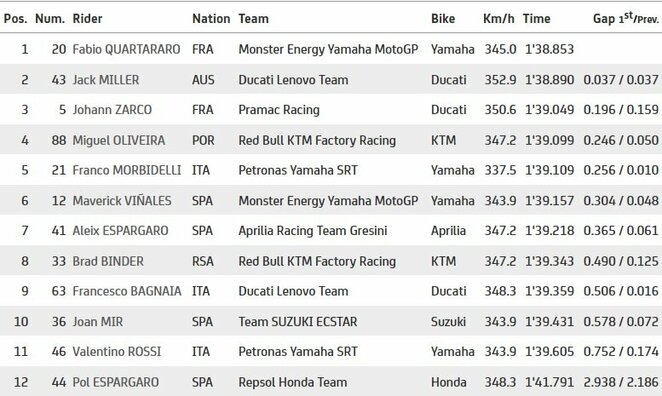 Katalonijos GP kvalifikacijos antrosios dalies rezultatai | Organizatorių nuotr. Katalonijos GP kvalifikacijos antrosios dalies rezultatai | Organizatorių nuotr.