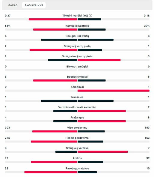 Pirmojo kėlinio statistika („Man City“ – „Inter“) | „Scoreboard“ statistika