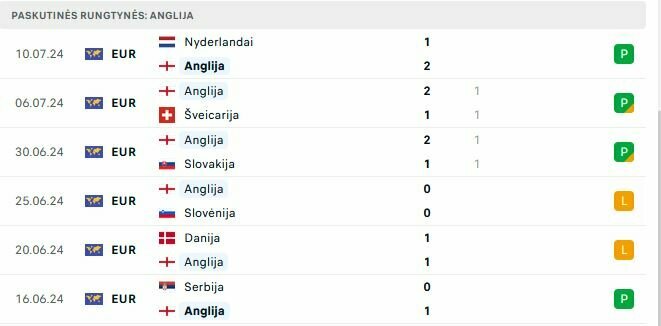 Anglijos rungtynės | „Scoreboard“ statistika