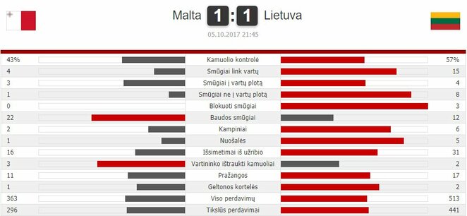 Rungtynių Malta - Lietuva statistika | Organizatorių nuotr.