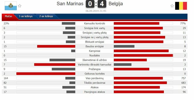 Rungtynių statistika | „Scoreboard“ statistika