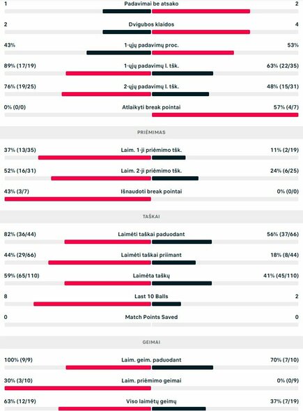 Mačo statistika: R.Berankis - T.Pereira | Organizatorių nuotr.