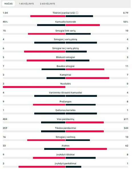 Rungtynių statistika (Ukraina – Belgija) | „Scoreboard“ statistika