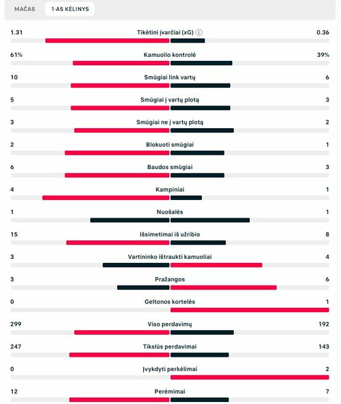 Pirmojo kėlinio statistika („Bayern“ – PSG) | „Scoreboard“ statistika