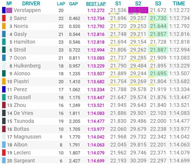 Ispanijos GP kvalifikacijos rezultatai | Organizatorių nuotr. Ispanijos GP kvalifikacijos rezultatai | Organizatorių nuotr.